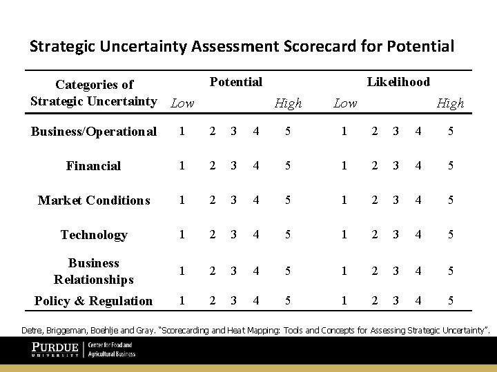 Strategic Uncertainty Assessment Scorecard for Potential Likelihood Categories of Strategic Uncertainty Low High Business/Operational