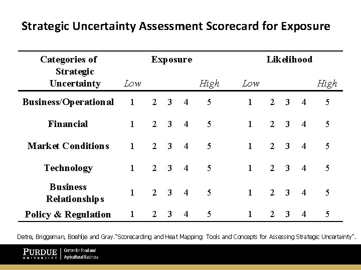 Strategic Uncertainty Assessment Scorecard for Exposure Categories of Strategic Uncertainty Exposure Low Likelihood High