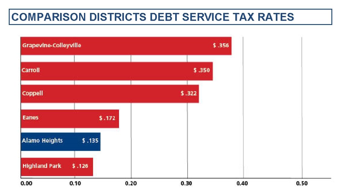 COMPARISON DISTRICTS DEBT SERVICE TAX RATES LPA 