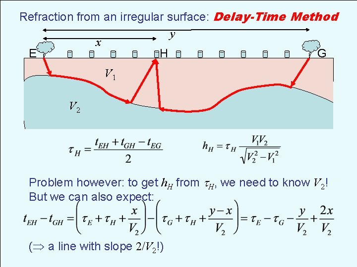 Refraction from an irregular surface: Delay-Time Method y x E H G V 1