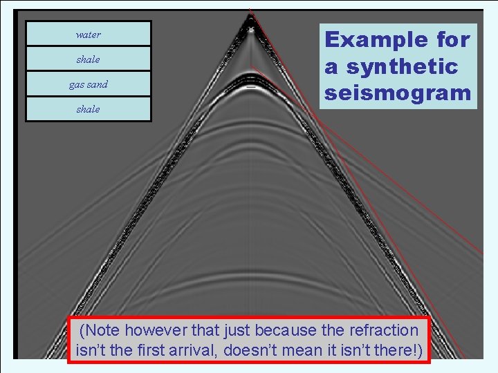 water shale gas sand shale Example for a synthetic seismogram (Note however that just