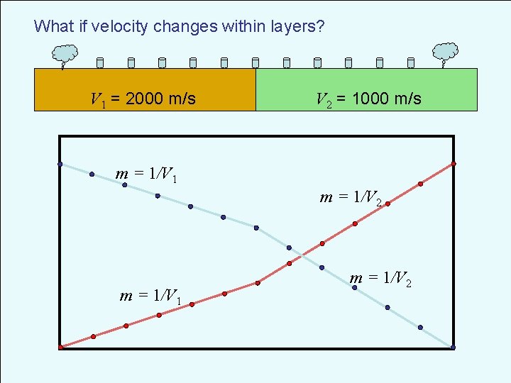 What if velocity changes within layers? V 1 = 2000 m/s V 2 =