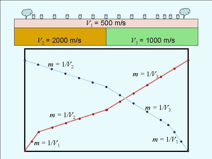 V 1 = 500 m/s V 2 = 2000 m/s V 3 = 1000