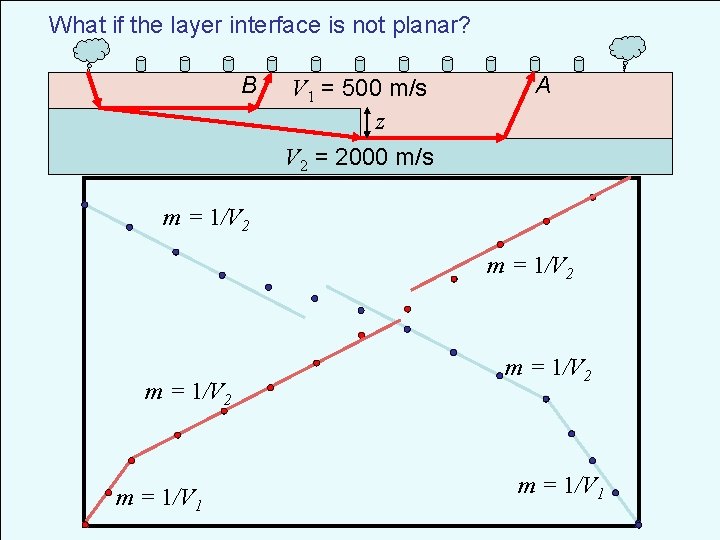 What if the layer interface is not planar? B V 1 = 500 m/s