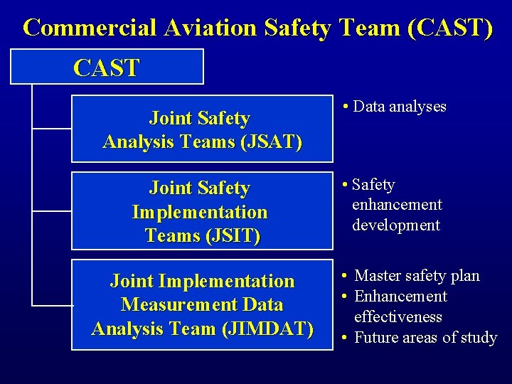 Commercial Aviation Safety Team (CAST) CAST Joint Safety Analysis Teams (JSAT) Joint Safety Implementation