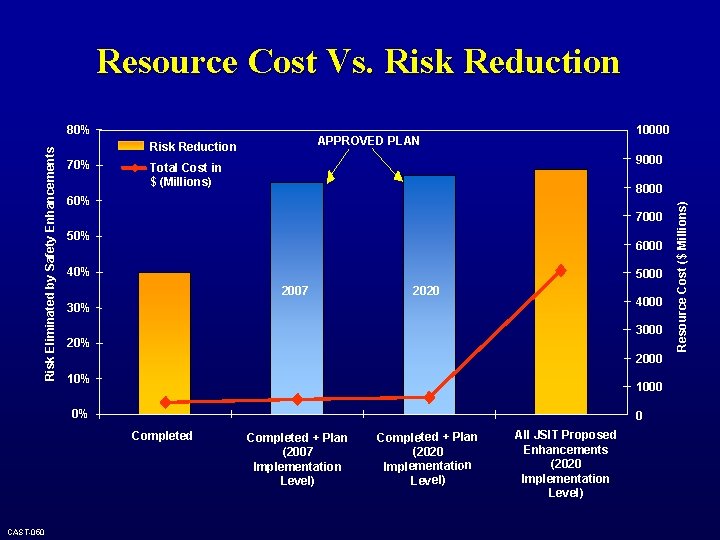 Resource Cost Vs. Risk Reduction 70% 10000 APPROVED PLAN 9000 Total Cost in $