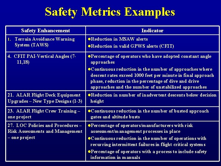 Safety Metrics Examples Safety Enhancement 1. Terrain Avoidance Warning System (TAWS) Indicator l. Reduction