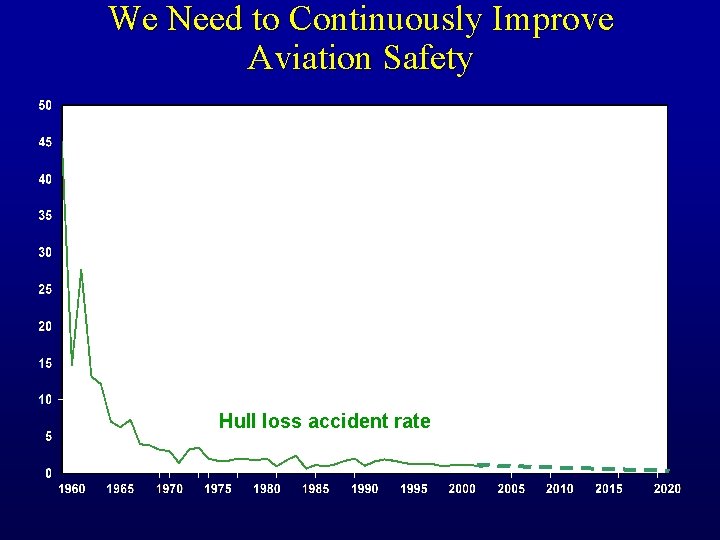 We Need to Continuously Improve Aviation Safety Hull loss accident rate 