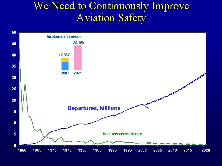 We Need to Continuously Improve Aviation Safety Airplanes in service 32, 495 17, 357