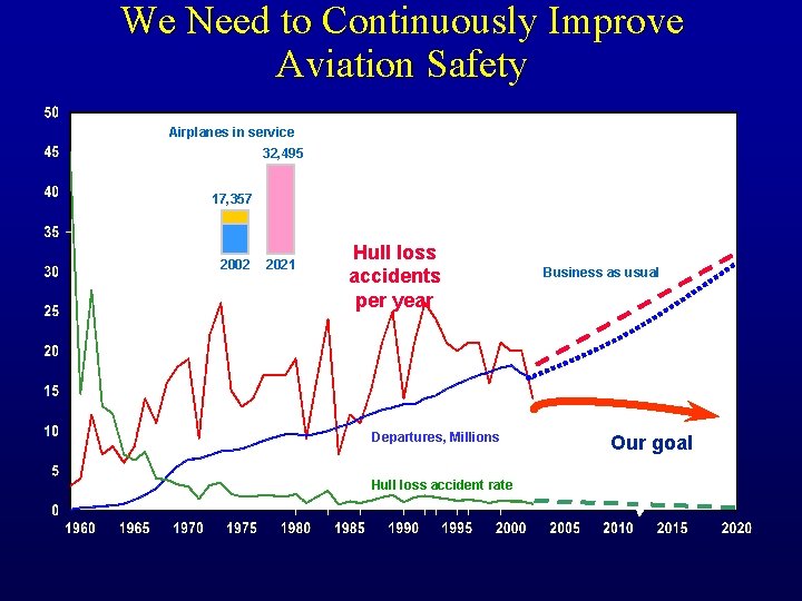 We Need to Continuously Improve Aviation Safety Airplanes in service 32, 495 17, 357