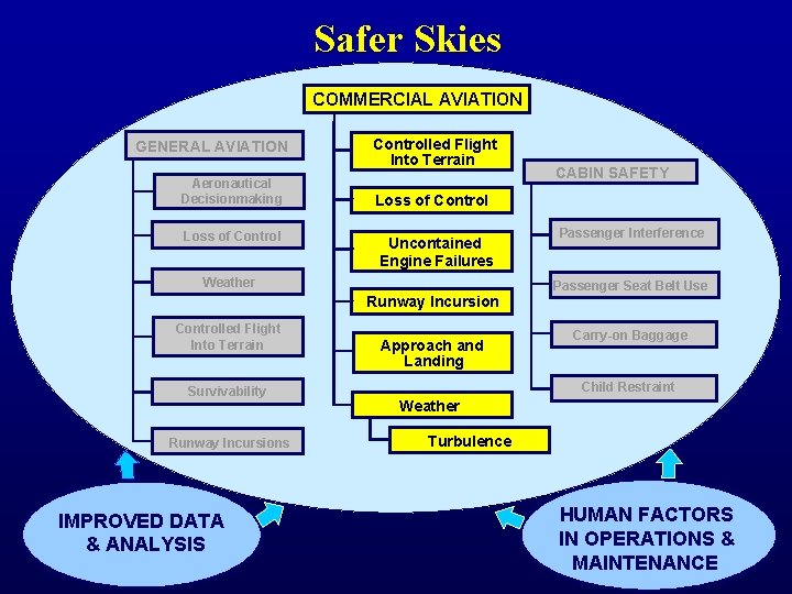 Safer Skies COMMERCIAL AVIATION GENERAL AVIATION Aeronautical Decisionmaking Loss of Controlled Flight Into Terrain