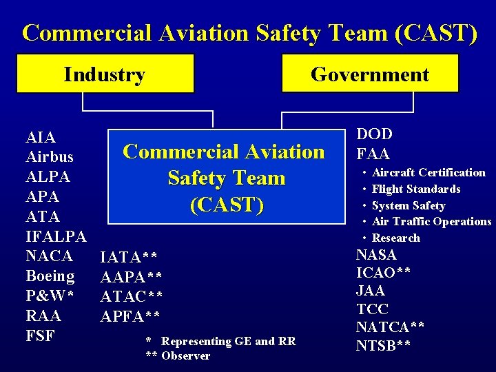 Commercial Aviation Safety Team (CAST) Industry AIA Airbus ALPA ATA IFALPA NACA Boeing P&W*