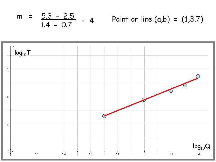 m = 5. 3 - 2. 5 1. 4 - 0. 7 = 4