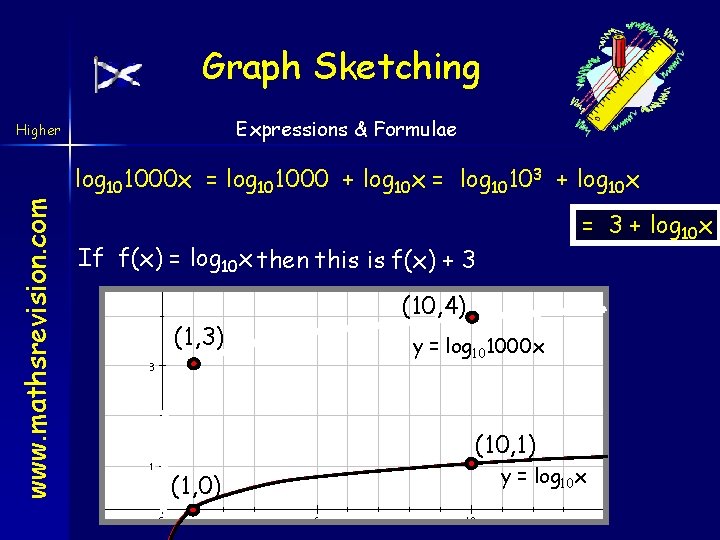 Graph Sketching Expressions & Formulae www. mathsrevision. com Higher log 101000 x = log