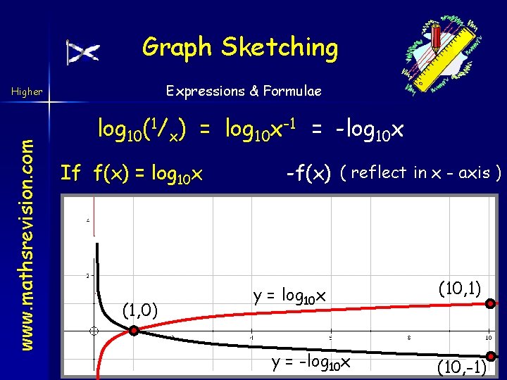 Graph Sketching Expressions & Formulae www. mathsrevision. com Higher log 10(1/x) = log 10