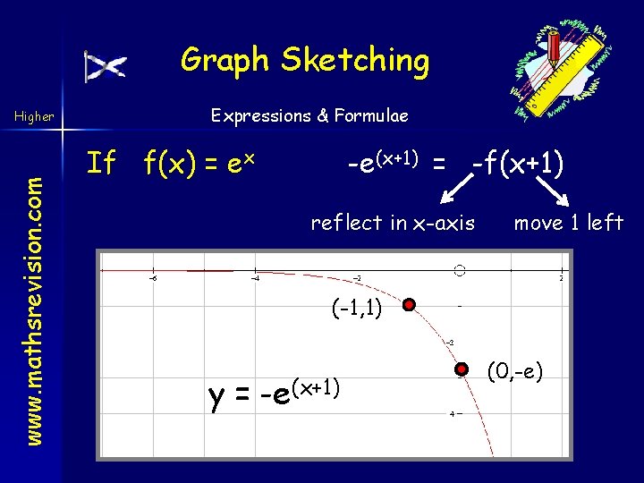 Graph Sketching www. mathsrevision. com Higher Expressions & Formulae If f(x) = ex -e(x+1)