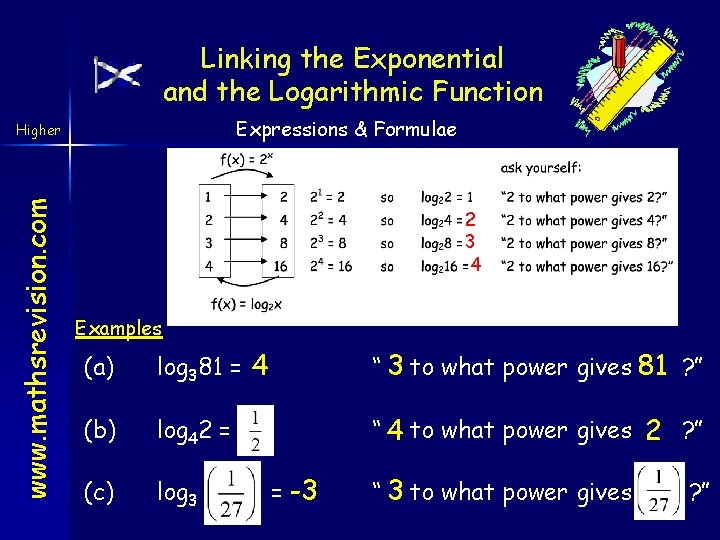 Linking the Exponential and the Logarithmic Function Expressions & Formulae www. mathsrevision. com Higher
