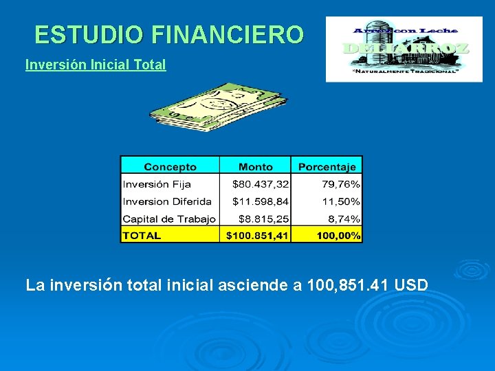 ESTUDIO FINANCIERO Inversión Inicial Total La inversión total inicial asciende a 100, 851. 41