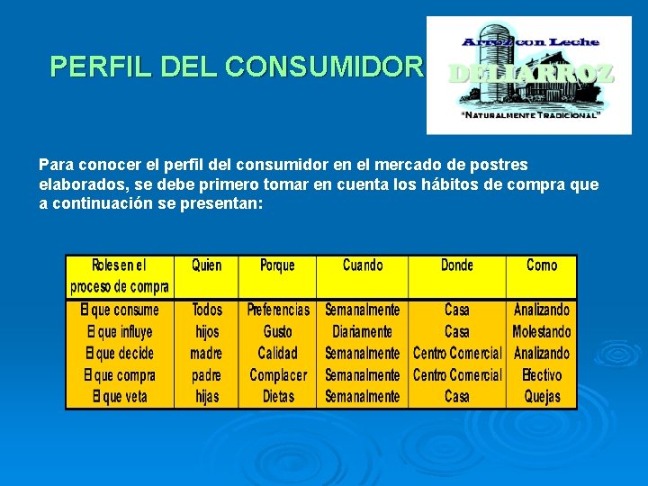 PERFIL DEL CONSUMIDOR Para conocer el perfil del consumidor en el mercado de postres