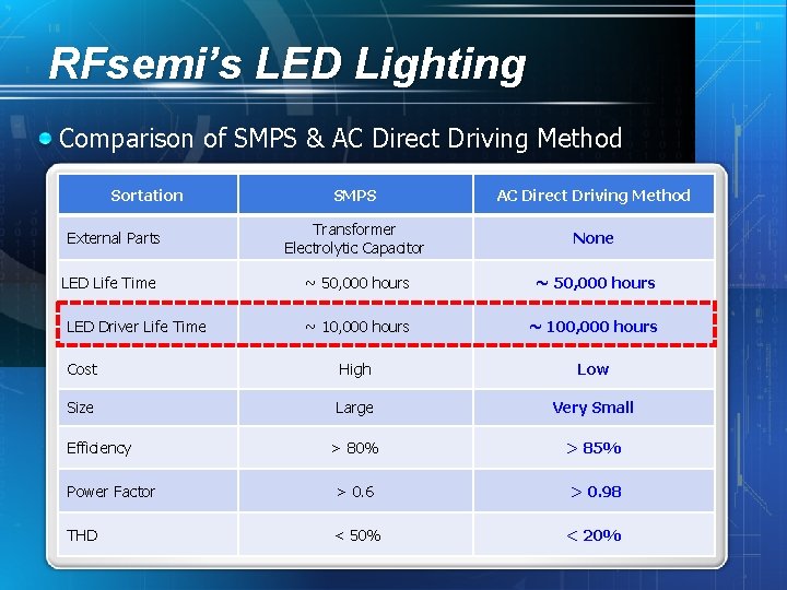 RFsemi’s LED Lighting Comparison of SMPS & AC Direct Driving Method Sortation SMPS AC