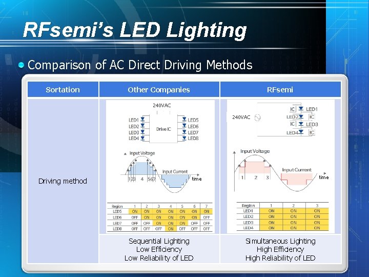 RFsemi’s LED Lighting Comparison of AC Direct Driving Methods Sortation Other Companies RFsemi 240