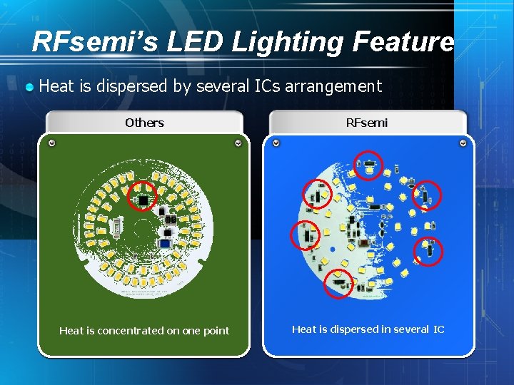 RFsemi’s LED Lighting Feature Heat is dispersed by several ICs arrangement Others RFsemi Heat