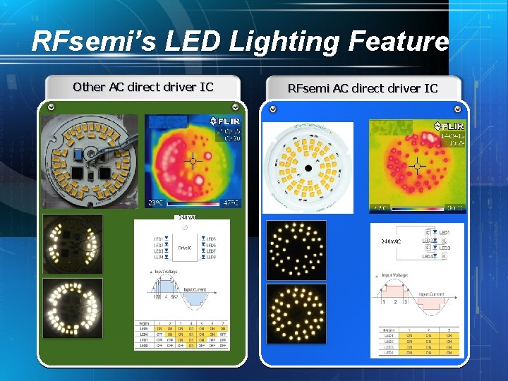 RFsemi’s LED Lighting Feature Other AC direct driver IC RFsemi AC direct driver IC