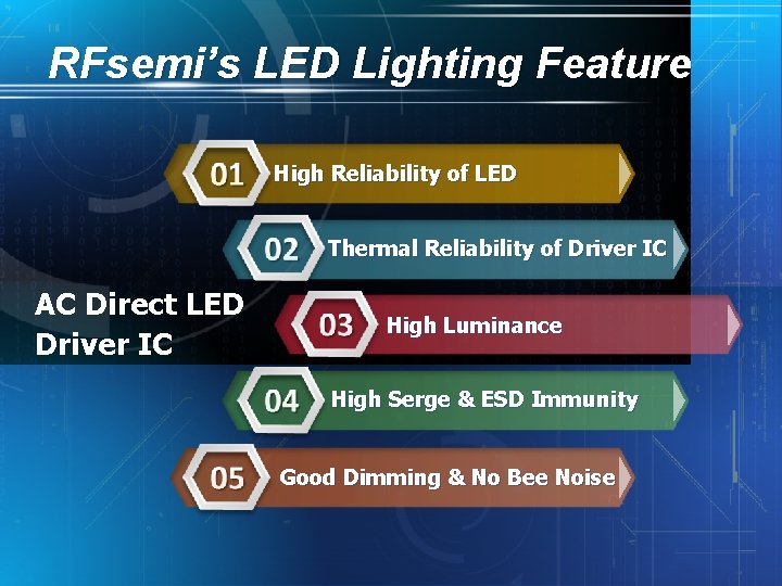 RFsemi’s LED Lighting Feature High Reliability of LED Thermal Reliability of Driver IC AC