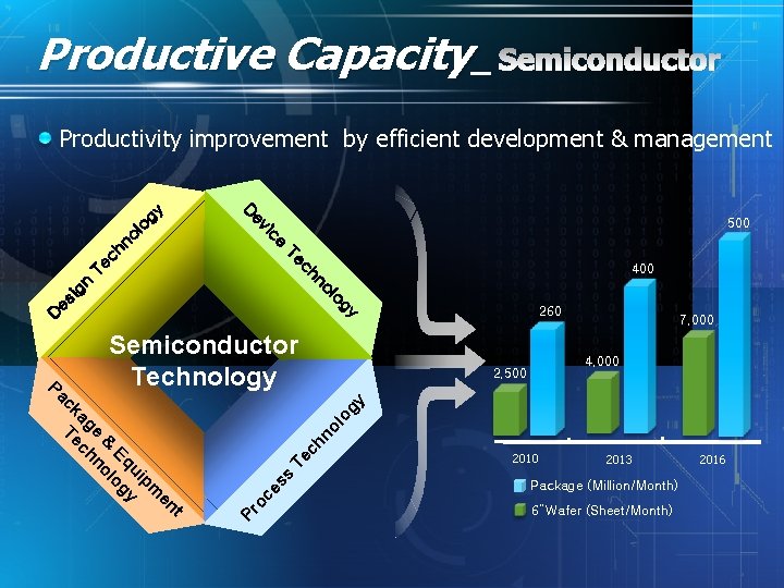 Productive Capacity _ Semiconductor Productivity improvement by efficient development & management D y g