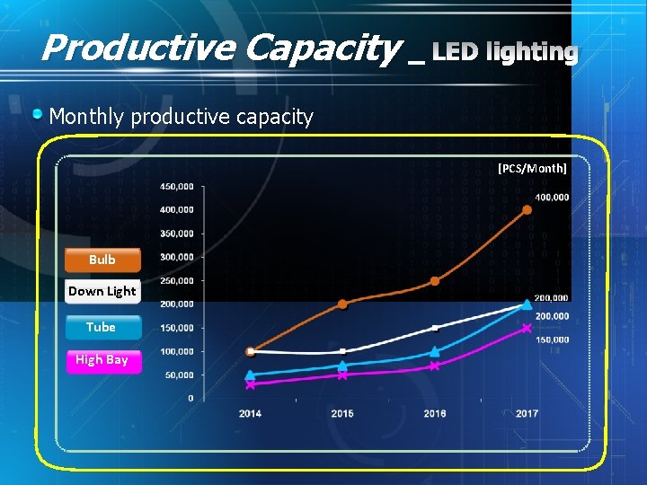 Productive Capacity _ LED lighting Monthly productive capacity [PCS/Month] Bulb Down Light Tube High