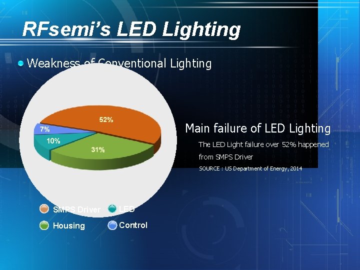 RFsemi’s LED Lighting Weakness of Conventional Lighting Main failure of LED Lighting The LED