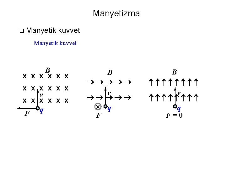 Manyetizma q Manyetik kuvvet B x x x v x x x q F