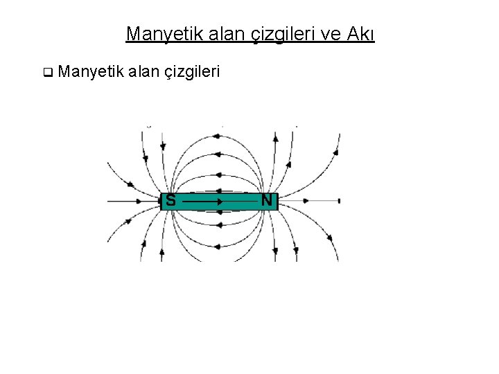 Manyetik alan çizgileri ve Akı q Manyetik alan çizgileri 