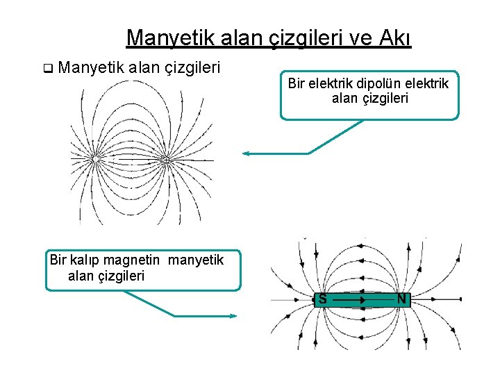Manyetik alan çizgileri ve Akı q Manyetik alan çizgileri Bir kalıp magnetin manyetik alan