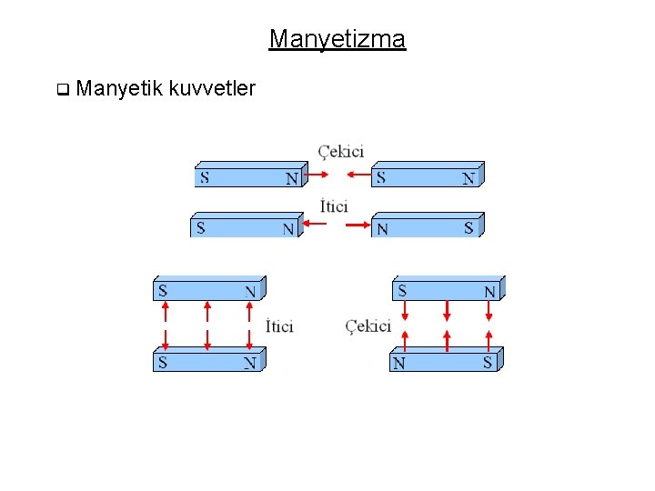 Manyetizma q Manyetik kuvvetler 