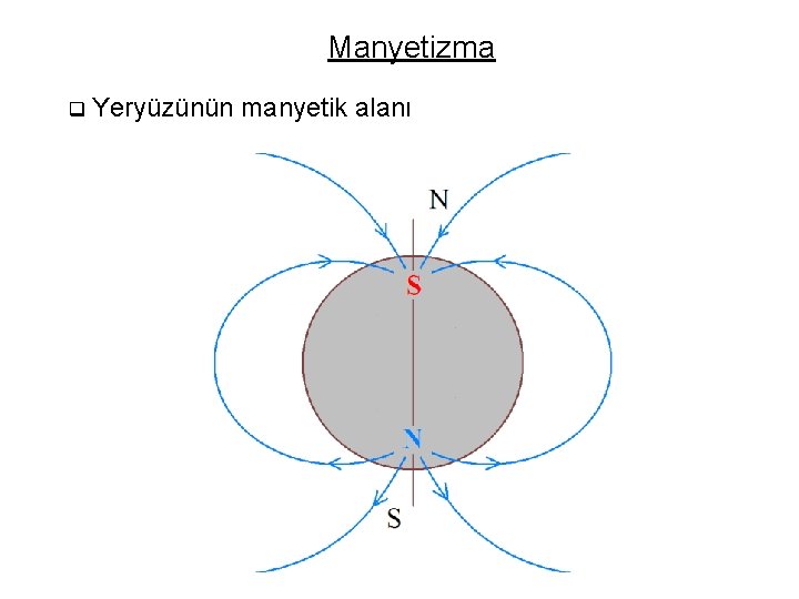 Manyetizma q Yeryüzünün manyetik alanı 