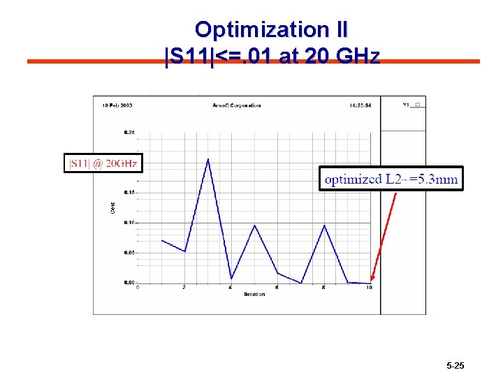 Optimization II |S 11|<=. 01 at 20 GHz 5 -25 