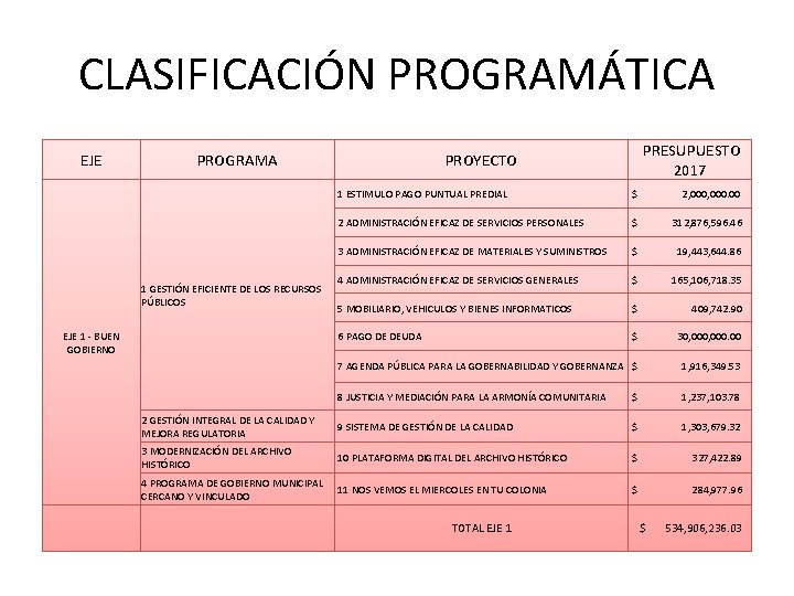 CLASIFICACIÓN PROGRAMÁTICA EJE PROGRAMA 1 GESTIÓN EFICIENTE DE LOS RECURSOS PÚBLICOS EJE 1 -