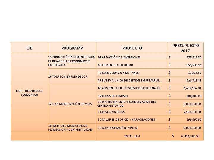 EJE PROGRAMA PROYECTO 15 PROMOCIÓN Y FOMENTO PARA 44 ATRACCIÓN DE INVERSIONES EL DESARROLLO