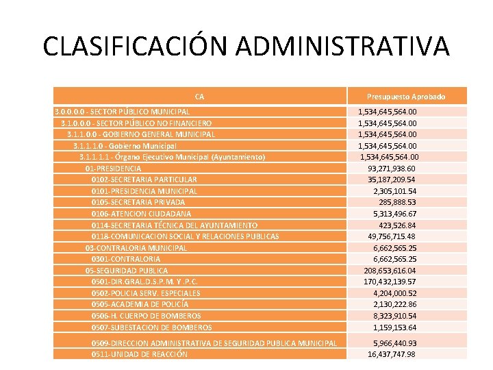 CLASIFICACIÓN ADMINISTRATIVA CA 3. 0. 0 - SECTOR PÚBLICO MUNICIPAL 3. 1. 0. 0.