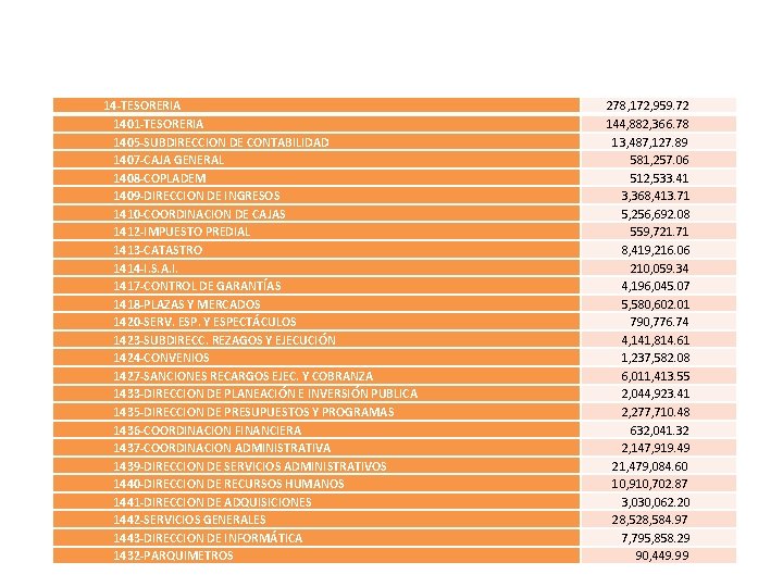 14 -TESORERIA 1401 -TESORERIA 1405 -SUBDIRECCION DE CONTABILIDAD 1407 -CAJA GENERAL 1408 -COPLADEM 1409