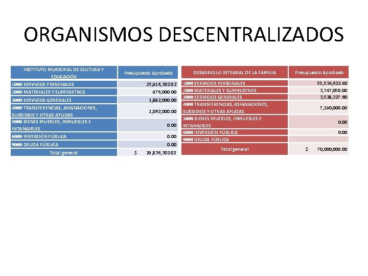 ORGANISMOS DESCENTRALIZADOS INSTITUTO MUNICIPAL DE CULTURA Y EDUCACIÓN 1000 SERVICIOS PERSONALES Presupuesto Aprobado 25,