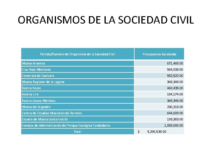 ORGANISMOS DE LA SOCIEDAD CIVIL Partida/Nombre del Organismo de la Sociedad Civil Presupuesto Aprobado