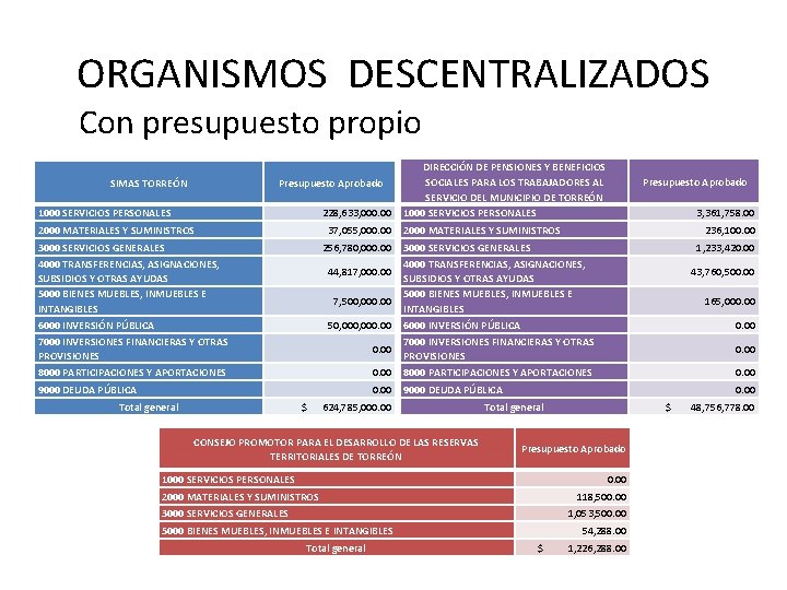 ORGANISMOS DESCENTRALIZADOS Con presupuesto propio DIRECCIÓN DE PENSIONES Y BENEFICIOS SOCIALES PARA LOS TRABAJADORES