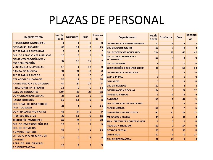 PLAZAS DE PERSONAL Departamento PRESIDENCIA MUNICIPAL DESPACHO ALCALDE SECRETARIA PARTICULAR DIR. DE RELACIONES PÚBLICAS