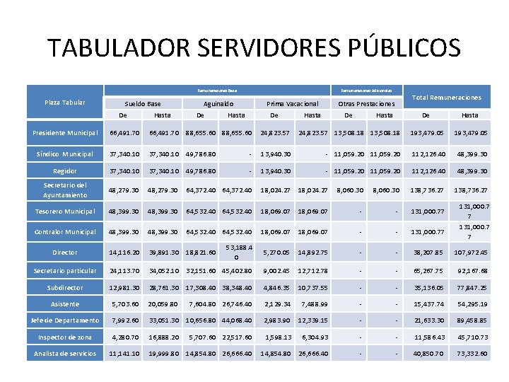 TABULADOR SERVIDORES PÚBLICOS Remuneraciones Base Plaza Tabular Sueldo Base De Hasta Aguinaldo De Hasta