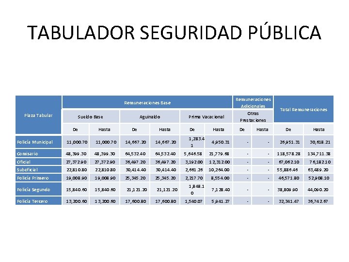 TABULADOR SEGURIDAD PÚBLICA Remuneraciones Base Plaza Tabular Sueldo Base De Hasta Aguinaldo De Hasta