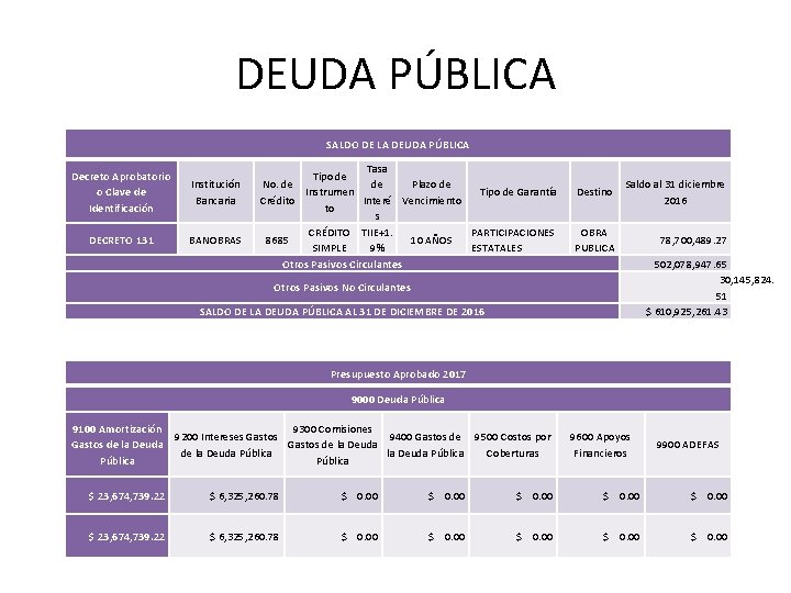 DEUDA PÚBLICA SALDO DE LA DEUDA PÚBLICA Decreto Aprobatorio o Clave de Identificación Institución