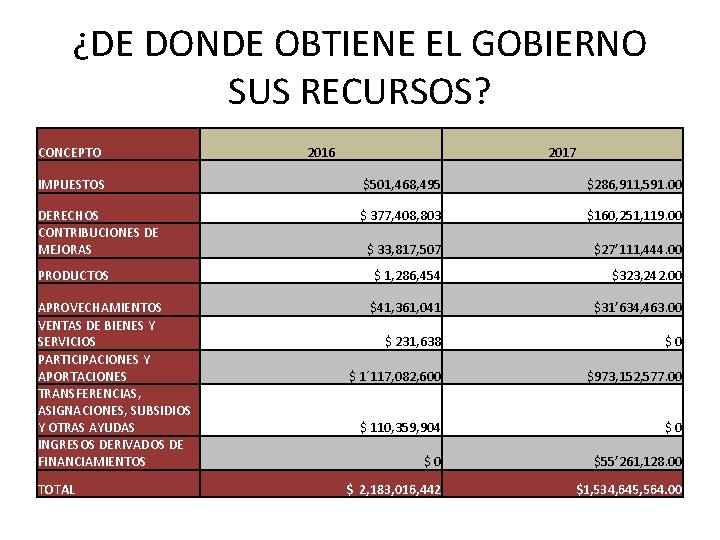 ¿DE DONDE OBTIENE EL GOBIERNO SUS RECURSOS? CONCEPTO 2016 2017 IMPUESTOS $501, 468, 495