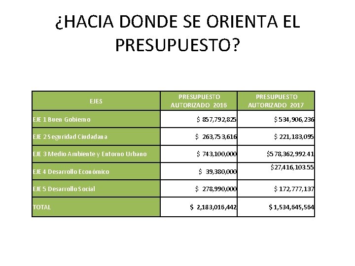 ¿HACIA DONDE SE ORIENTA EL PRESUPUESTO? EJES PRESUPUESTO AUTORIZADO 2016 PRESUPUESTO AUTORIZADO 2017 EJE